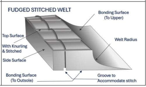 Fudged Stitched Welt Explained