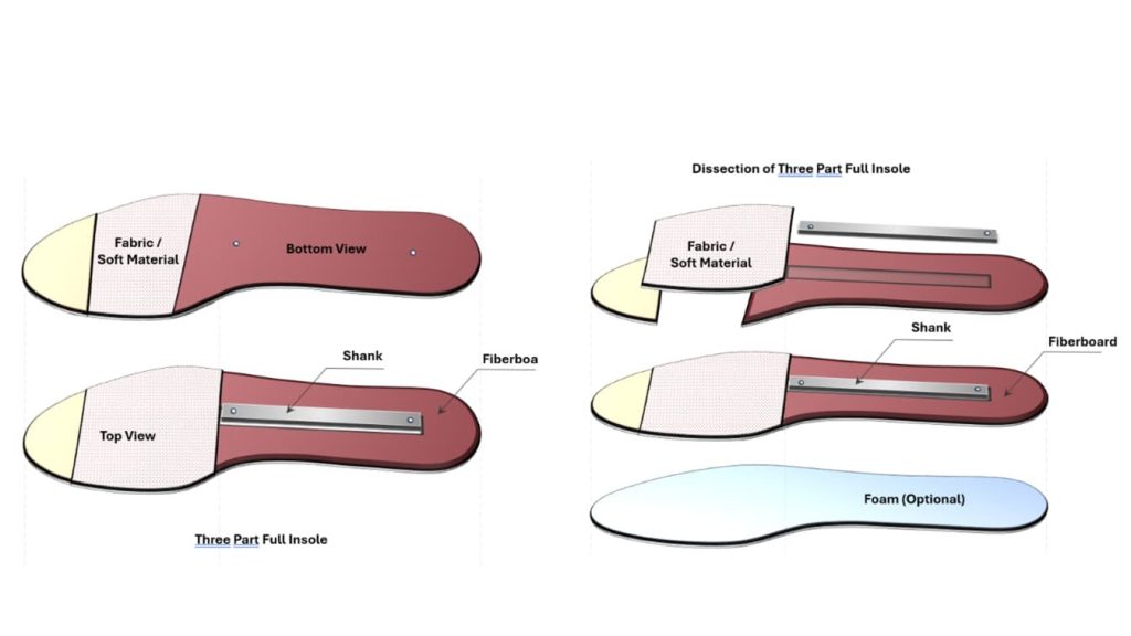 Three Part Full insole used in Footwear Manufacturing