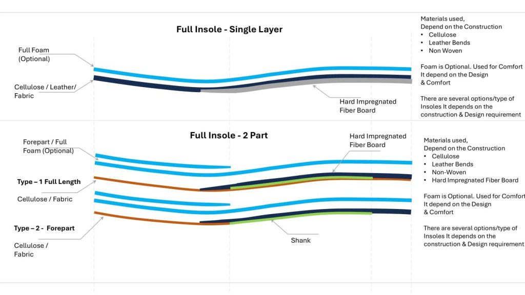 Cross Section of Different Types of Insoles used in footwear manufacturing