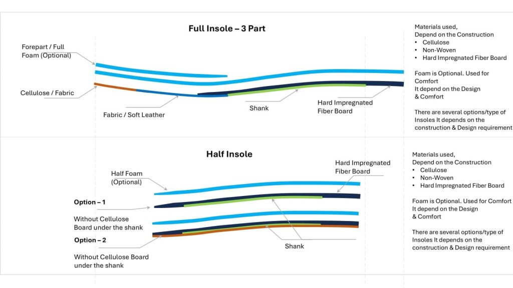 Cross Section of Different type of Insoles used in Footwear manufacturing
